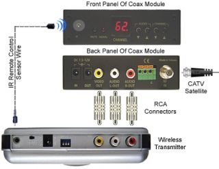 Wireless Cable TV Tuner System w Wireless Transmitter