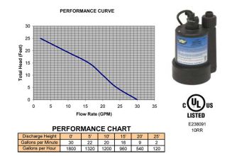 Superior Pump 1/4 Horsepower Submersible Utility Pump Performance