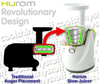  the juicing process from horizontal to vertical, the Hurom Slow Juicer